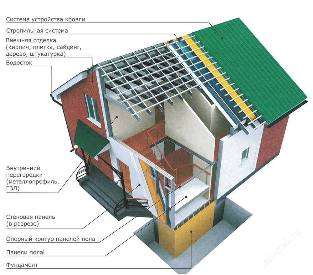 Каркасные дома с применением ЛСТК термопрофиля